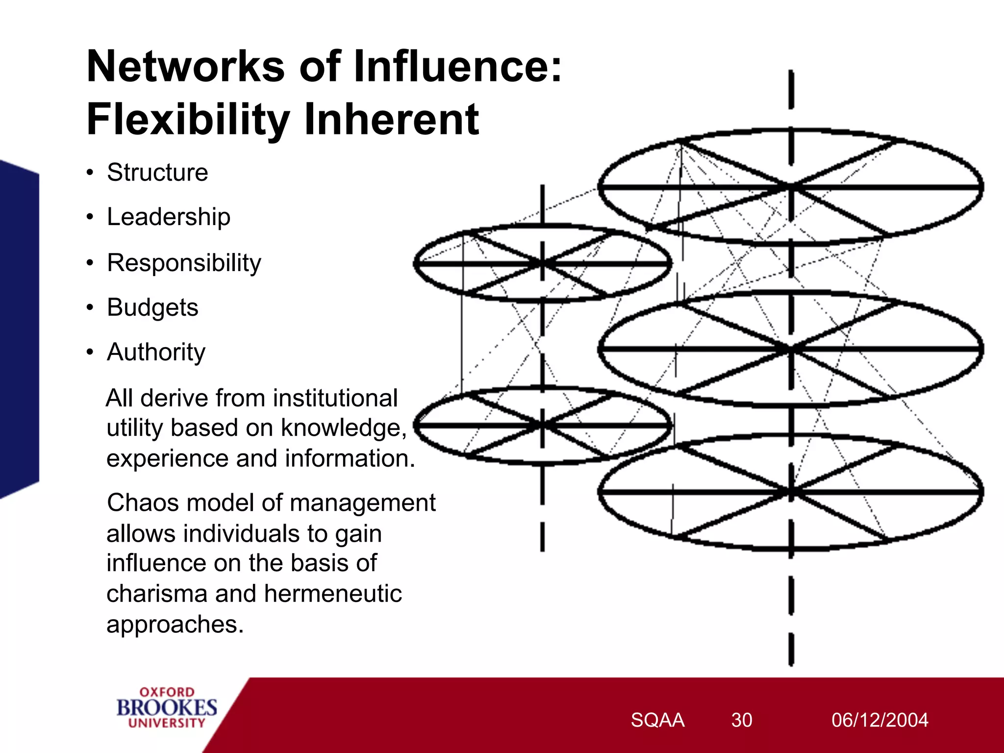 Networks of Influence:
Flexibility Inherent
•  Structure
•  Leadership
•  Responsibility
•  Budgets
•  Authority
 All derive from institutional
 utility based on knowledge,
 experience and information.
  Chaos model of management
  allows individuals to gain
  influence on the basis of
  charisma and hermeneutic
  approaches.


                                 SQAA   30   06/12/2004
 