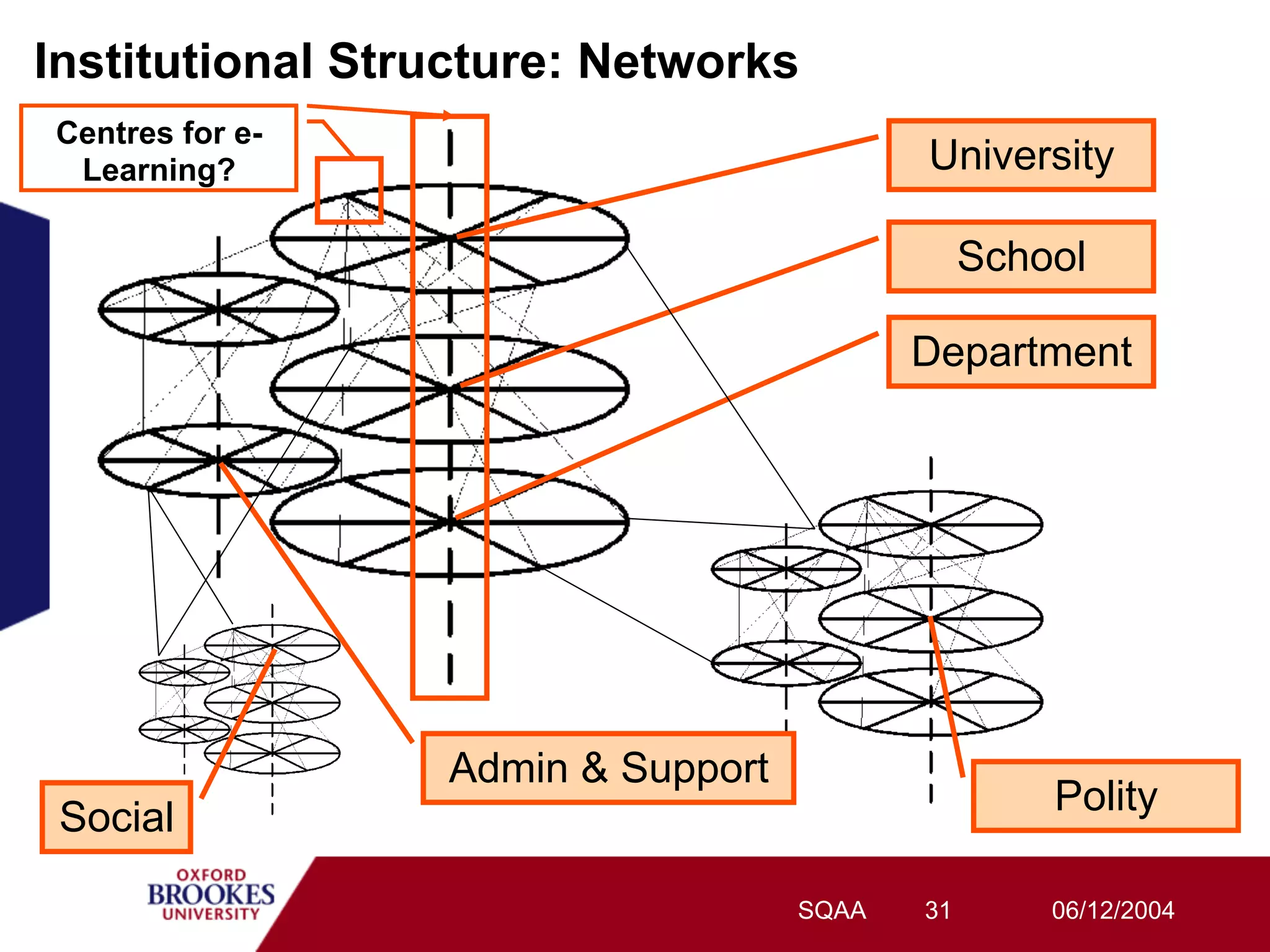 Institutional Structure: Networks
Centres for e-
 Learning?                                University

                                               School

                                          Department




                 Admin & Support
 Social                                            Polity

                                   SQAA   31       06/12/2004
 
