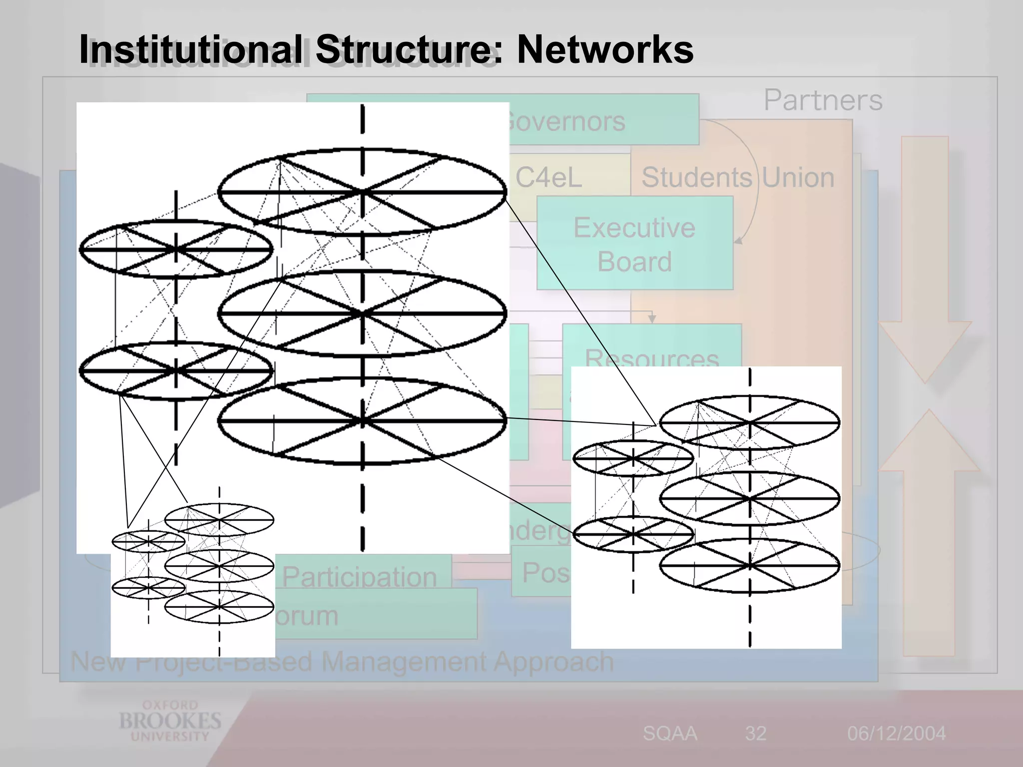 Institutional Structure: Networks
 Institutional Structure
                       Board of Governors
 Academic Development including C4eL        Students Union

                 Academic            Executive
                  Board               Board
    Schools
     Schools
      Schools
     Learning and                    Resources
                      Research
       Teaching                     and Planning
                      Committee
      Committee                      Committee
    Directorates
     Directorates
       Directorates
       Directorates            Undergraduate Forum
   e-Learning Forum
      Widening Participation     Postgraduate Forum
         CPD Forum
New Project-Based Management Approach

                                            SQAA   32        06/12/2004
 