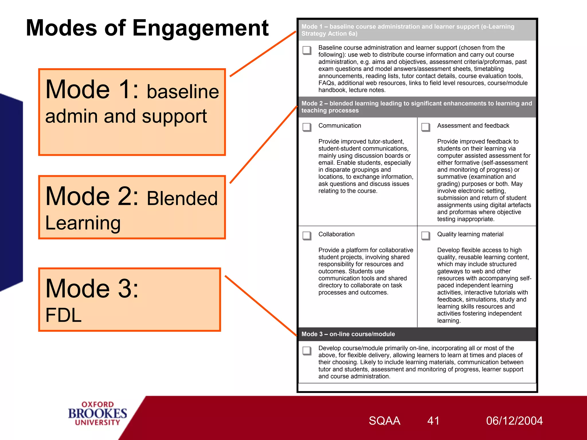 Modes of Engagement   Mode 1 – baseline course administration and learner support (e-Learning
                      Strategy Action 6a)


                      !    Baseline course administration and learner support (chosen from the
                           following): use web to distribute course information and carry out course
                           administration, e.g. aims and objectives, assessment criteria/proformas, past
                           exam questions and model answers/assessment sheets, timetabling
                           announcements, reading lists, tutor contact details, course evaluation tools,


 Mode 1: baseline
                           FAQs, additional web resources, links to field level resources, course/module
                           handbook, lecture notes.

                      Mode 2 – blended learning leading to significant enhancements to learning and

 admin and support
                      teaching processes


                      !    Communication
                                                                  !     Assessment and feedback

                           Provide improved tutor-student,              Provide improved feedback to
                           student-student communications,              students on their learning via
                           mainly using discussion boards or            computer assisted assessment for
                           email. Enable students, especially           either formative (self-assessment
                           in disparate groupings and                   and monitoring of progress) or
                           locations, to exchange information,          summative (examination and
                           ask questions and discuss issues             grading) purposes or both. May


 Mode 2: Blended           relating to the course.                      involve electronic setting,
                                                                        submission and return of student
                                                                        assignments using digital artefacts
                                                                        and proformas where objective

 Learning                                                               testing inappropriate.


                      !    Collaboration
                                                                  !     Quality learning material

                           Provide a platform for collaborative         Develop flexible access to high
                           student projects, involving shared           quality, reusable learning content,
                           responsibility for resources and             which may include structured
                           outcomes. Students use                       gateways to web and other


 Mode 3:
                           communication tools and shared               resources with accompanying self-
                           directory to collaborate on task             paced independent learning
                           processes and outcomes.                      activities, interactive tutorials with
                                                                        feedback, simulations, study and
                                                                        learning skills resources and

 FDL                                                                    activities fostering independent
                                                                        learning.

                      Mode 3 – on-line course/module


                      !    Develop course/module primarily on-line, incorporating all or most of the
                           above, for flexible delivery, allowing learners to learn at times and places of
                           their choosing. Likely to include learning materials, communication between
                           tutor and students, assessment and monitoring of progress, learner support
                           and course administration.




                                              SQAA                  41                     06/12/2004
 