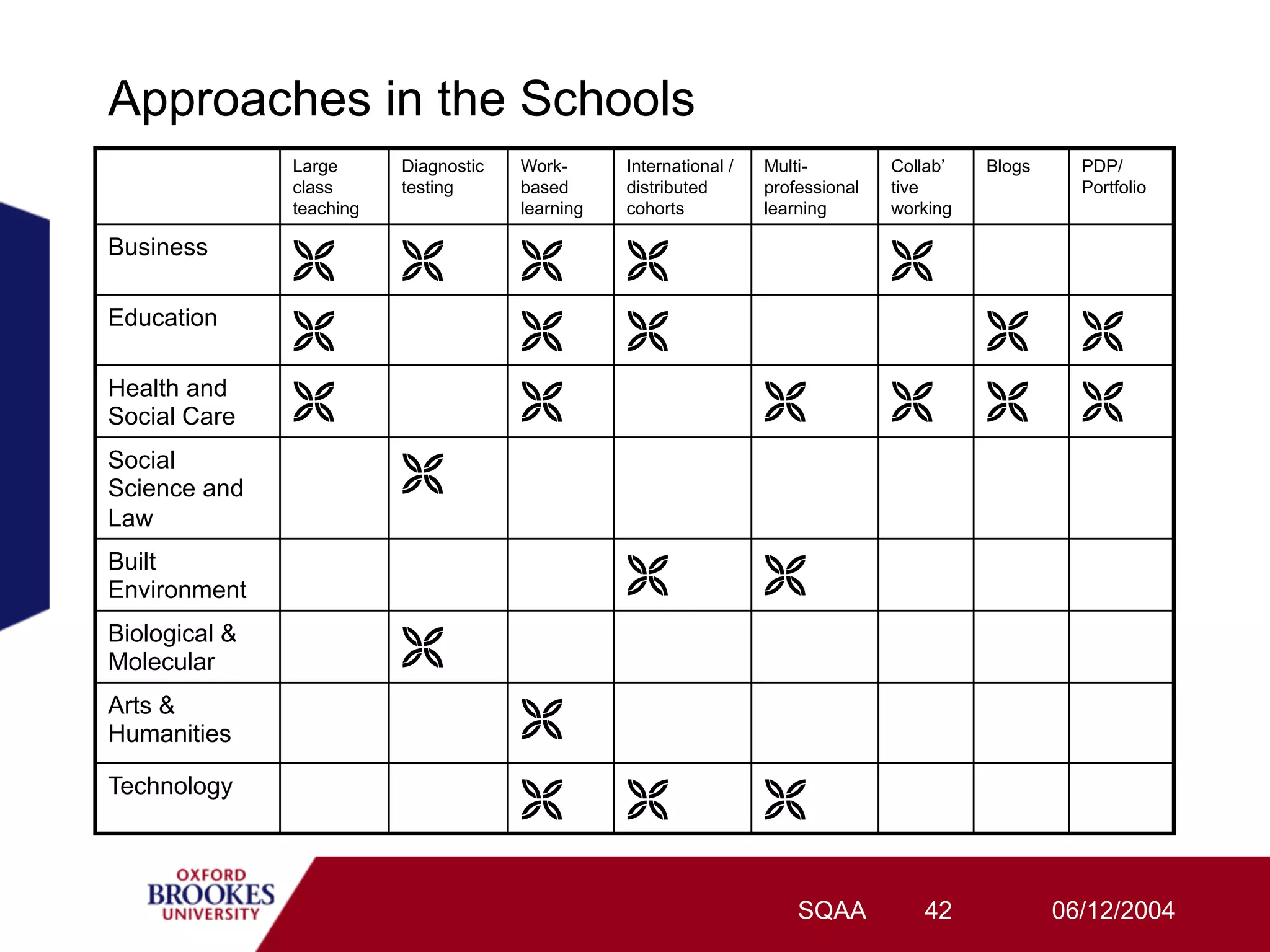 Approaches in the Schools
               Large      Diagnostic   Work-      International /   Multi-         Collab’   Blogs     PDP/
               class      testing      based      distributed       professional   tive                Portfolio
               teaching                learning   cohorts           learning       working

Business
                                                                               
Education
                                                                                                   
Health and
Social Care                                                                                       
Social
Science and               
Law
Built
Environment                                                        
Biological &
Molecular                 
Arts &
Humanities                             
Technology
                                                                  

                                                                        SQAA          42             06/12/2004
 