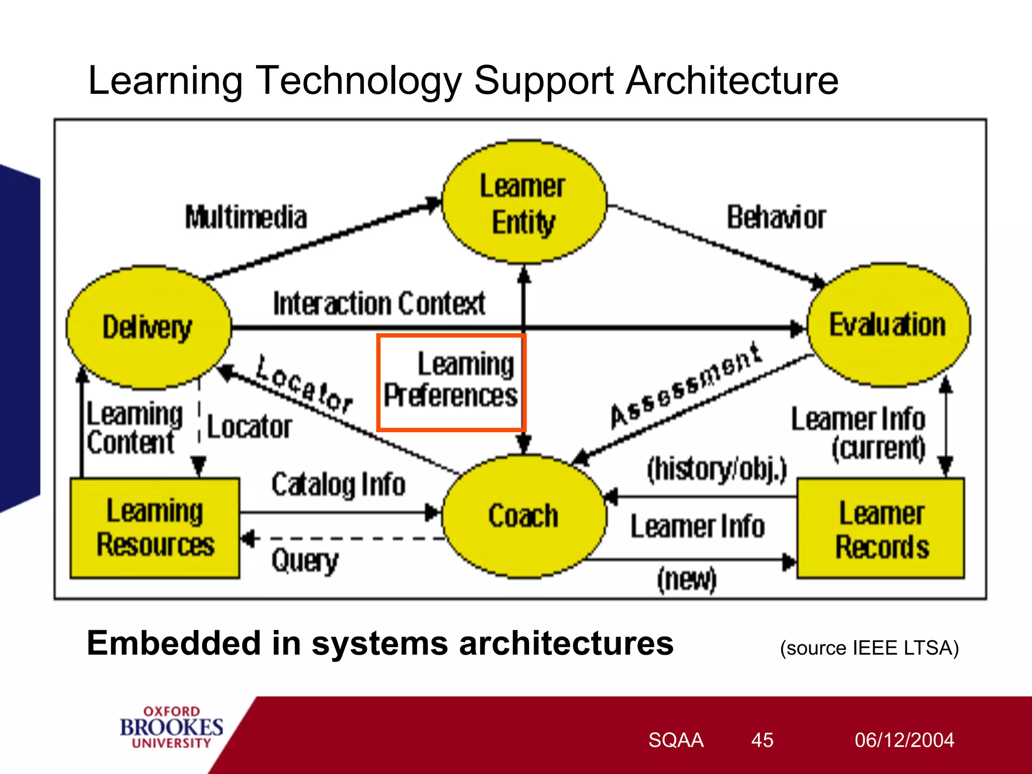 Learning Technology Support Architecture




Embedded in systems architectures          (source IEEE LTSA)



                               SQAA   45          06/12/2004
 