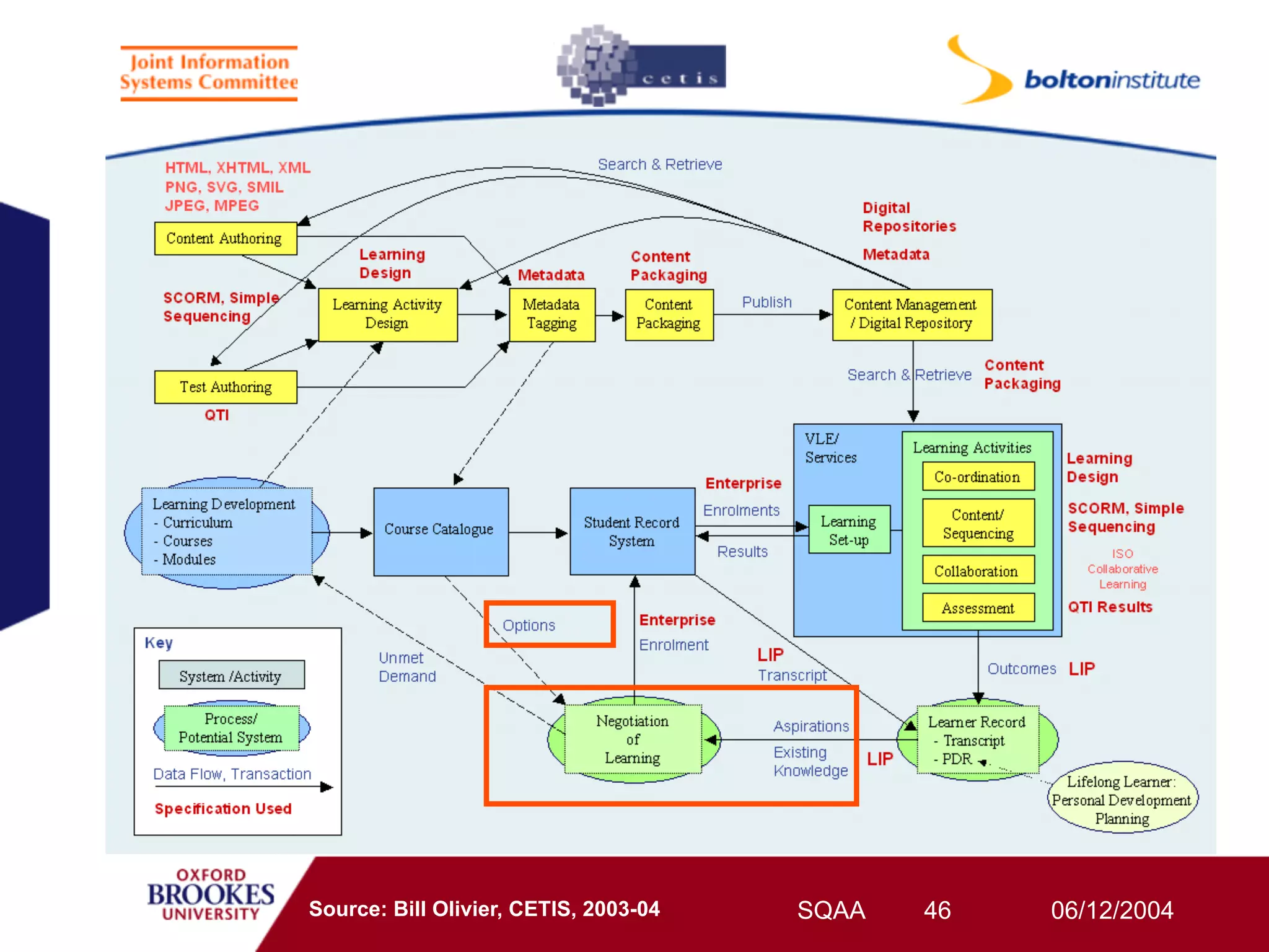 Source: Bill Olivier, CETIS, 2003-04   SQAA   46   06/12/2004
 