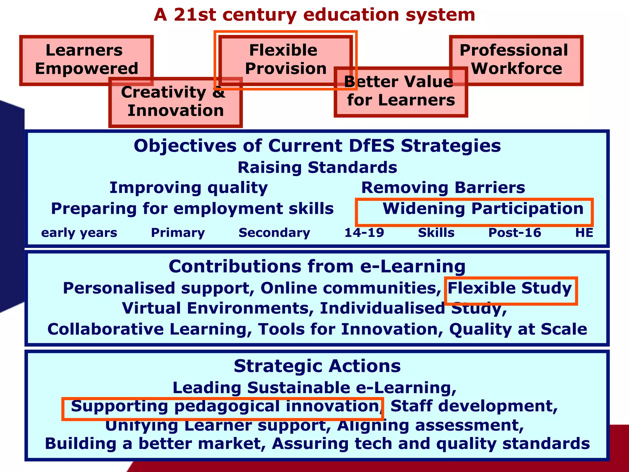 A 21st century education system

 Learners                 Flexible                     Professional
Empowered                 Provision                     Workforce
                                      Better Value
         Creativity &                 for Learners
          Innovation

              Objectives of Current DfES Strategies
                     Raising Standards
       Improving quality          Removing Barriers
 Preparing for employment skills    Widening Participation
early years    Primary   Secondary    14-19   Skills      Post-16     HE

                 Contributions from e-Learning
  Personalised support, Online communities, Flexible Study
         Virtual Environments, Individualised Study,
 Collaborative Learning, Tools for Innovation, Quality at Scale

                         Strategic Actions
                Leading Sustainable e-Learning,
    Supporting pedagogical innovation, Staff development,
        Unifying Learner support, Aligning assessment,
 Building a better market, Assuring tech SQAA quality standards
                                         and    7       06/12/2004
 