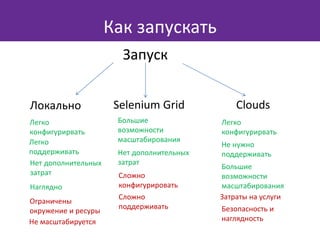 Запуск
Локально Selenium Grid Clouds
Легко
конфигурирвать
Нет дополнительных
затрат
Наглядно
Легко
поддерживать
Ограничены
окружение и ресуры
Не масштабируется
Сложно
конфигурировать
Большие
возможности
масштабирования
Сложно
поддерживать
Нет дополнительных
затрат
Большие
возможности
масштабирования
Легко
конфигурирвать
Не нужно
поддерживать
Затраты на услуги
Безопасность и
наглядность
Как запускать
 