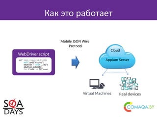Как это работает
Mobile JSON Wire
Protocol
Appium Server
Cloud
Real devices
 