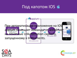 Под капотом IOS
При автоматизации приложения на IOS
appium замещает команды от webdriver
на понятные UIAutomation скрипту,
запущенному в Instruments.
 