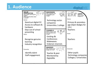 1.	
  Audience	
  
Primary	
  &	
  secondary	
  
age	
  (Open	
  Badges	
  for	
  
13+)	
  
Teachers	
  
Teachers	
  
Other	
  pupils	
  
Technology	
  companies	
  	
  
Colleges	
  /	
  Universi&es	
  
Stand	
  out	
  digital	
  CV	
  	
  
Access	
  to	
  socware	
  &	
  
hardware	
  
Days	
  out	
  of	
  school	
  
presen&ng	
  
Recognise	
  genuine	
  
learning	
  
Industry	
  recogni&on	
  
Iden&fy	
  talent	
  
Staﬀ	
  engagement	
  
Technology	
  sector	
  
companies	
  
Universi&es	
  /	
  college	
  
Exis&ng	
  db	
  
Conferences	
  
Makewaves	
  
Endorser	
  channels	
  	
  
Teacher	
  &	
  peer	
  	
  
Monitored	
  by	
  
DigitalMe	
  
 