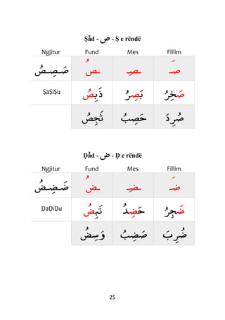 25
Ṣẫd - ‫ص‬ - Ṣ e rëndë
Ngjitur Fund Mes Fillim
‫ـص‬‫ـص‬‫ص‬ ‫ـ‬‫ص‬ ‫ـ‬‫ص‬‫ـ‬ ‫ص‬‫ـ‬
ṢaṢiṢu
‫ب‬‫ذ‬‫ص‬ ‫ب‬‫ص‬‫ﺮ‬ ‫ص‬‫ﺮ‬‫خ‬
‫ص‬‫ج‬‫ث‬ ‫ب‬‫ص‬‫ح‬ ‫د‬‫ﺮ‬‫ص‬
Ḍẫd - ‫ض‬ - Ḍ e rëndë
Ngjitur Fund Mes Fillim
‫ـض‬‫ـض‬‫ض‬ ‫ـ‬‫ض‬ ‫ـ‬‫ض‬‫ـ‬ ‫ض‬‫ـ‬
ḌaḌiḌu ‫ب‬‫ت‬‫ض‬ ‫ح‬‫ض‬‫ﺪ‬ ‫ض‬‫ﺮ‬‫ج‬
‫ض‬‫س‬‫و‬ ‫ب‬‫ض‬‫ص‬ ‫ب‬‫ﺮ‬‫ض‬
 