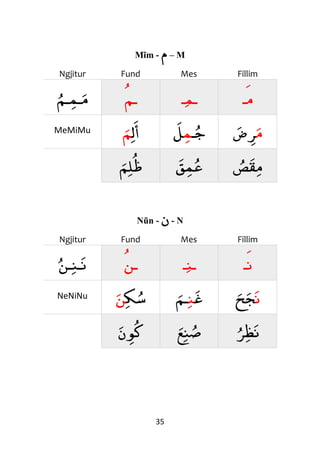 35
Mĩm - ‫م‬– M
Ngjitur Fund Mes Fillim
‫ـم‬‫ـم‬‫م‬ ‫ـ‬‫م‬ ‫ـ‬‫م‬‫ـ‬ ‫م‬‫ـ‬
MeMiMu
‫ل‬‫أ‬‫م‬ ‫ـ‬‫ج‬‫م‬‫ل‬ ‫م‬‫ض‬‫ﺮ‬
‫م‬‫ل‬‫ظ‬ ‫ق‬‫م‬‫ع‬ ‫ص‬‫ق‬‫م‬
Nũn - ‫ن‬ - N
Ngjitur Fund Mes Fillim
‫ـن‬‫ـن‬‫ن‬ ‫ـ‬‫ن‬ ‫ـ‬‫ن‬‫ـ‬ ‫ن‬‫ـ‬
NeNiNu ‫ك‬‫س‬‫ن‬ ‫غ‬‫ن‬‫ـم‬ ‫ن‬‫ح‬‫ج‬
‫ن‬‫ﻮ‬‫ك‬ ‫ع‬‫ن‬‫ص‬ ‫ﺮ‬‫ظ‬‫ن‬
 