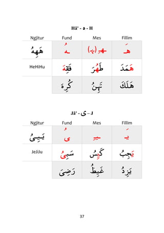 37
Hã' - ‫ه‬ - H
Ngjitur Fund Mes Fillim
‫ه‬‫ه‬‫ه‬ ‫ـ‬‫ه‬ (‫ـ‬‫ه‬‫ـ‬) ‫ـ‬‫ه‬‫ـ‬ ‫ه‬‫ـ‬
HeHiHu
‫ق‬‫ف‬‫ه‬ ‫ط‬‫ه‬‫ﺮ‬ ‫ه‬‫ﺪ‬‫م‬
‫ه‬‫ﺮ‬‫ك‬ ‫ن‬‫َت‬ ‫ك‬‫ل‬‫ه‬
Jã' - ‫ى‬– J
Ngjitur Fund Mes Fillim
‫ـى‬‫ـي‬‫ي‬ ‫ى‬ ‫ـ‬‫ي‬‫ـ‬ ‫ي‬‫ـ‬
JeJiJu ‫ب‬‫س‬‫ى‬ ‫ك‬‫ي‬‫س‬ ‫ي‬‫ب‬‫ج‬
‫ى‬‫ض‬‫ر‬ ‫ظ‬‫ي‬‫غ‬ ‫د‬‫ﺰ‬‫ي‬
 