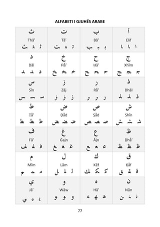 77
ALFABETI I GJUHËS ARABE
‫ﺙ‬
Thã’
‫ﺛ‬‫ﺜ‬‫ﺚ‬
‫ﺕ‬
Tã’
‫ﺗ‬‫ﺘ‬‫ﺖ‬
‫ﺏ‬
Bã’
‫ﺐ‬ ‫ﺒ‬ ‫ﺑ‬
‫ﺃ‬
Elif
‫ﺍ‬‫ﺎ‬ ‫ﺎ‬
‫ﺩ‬
Dãl
‫ﺩ‬‫ﺪ‬‫ﺪ‬
‫ﺥ‬
Ḣẫ’
‫ﺧ‬‫ﺨ‬‫ﺦ‬
‫ﺡ‬
Ḥã’
‫ﺣ‬‫ﺤ‬‫ﺢ‬
‫ﺝ‬
Xhĩm
‫ﺟ‬‫ﺠ‬‫ﺞ‬
‫ﺱ‬
Sĩn
‫ﺳ‬‫ﺴ‬‫ﺲ‬
‫ﺯ‬
Zãj
‫ﺯ‬‫ﺰ‬‫ﺰ‬
‫ﺭ‬
Rẫ’
‫ﺭ‬‫ﺮ‬‫ﺮ‬
‫ﺫ‬
Dhãl
‫ﺫ‬‫ﺬ‬‫ﺬ‬
‫ﻁ‬
Ṭẫ’
‫ﻃ‬‫ﻂ‬‫ﻄ‬
‫ﺽ‬
Ḍẫd
‫ﺿ‬‫ﻀ‬‫ﺾ‬
‫ﺹ‬
Ṣẫd
‫ﺻ‬‫ﺼ‬‫ﺺ‬
‫ﺵ‬
Shĩn
‫ﺷ‬‫ﺸ‬‫ﺶ‬
‫ﻑ‬
Fã’
‫ﻓ‬‫ﻔ‬‫ﻒ‬
‫ﻍ‬
Ġajn
‫ﻏ‬‫ﻐ‬‫ﻎ‬
‫ﻉ‬
Ӑjn
‫ﻋ‬‫ﻌ‬‫ﻊ‬
‫ﻅ‬
Ḍhẫ’
‫ﻇ‬‫ﻈ‬‫ﻆ‬
‫ﻡ‬
Mĩm
‫ﻣ‬‫ﻤ‬‫ﻢ‬
‫ﻝ‬
Lãm
‫ﻟ‬‫ﻠ‬‫ﻞ‬
‫ﻙ‬
Kẽf
‫ﻛ‬‫ﻜ‬‫ﻚ‬
‫ﻕ‬
Ḳẫf
‫ﻗ‬‫ﻘ‬‫ﻖ‬
‫ﻱ‬
Jã’
‫ﻳ‬‫ﻴ‬‫ﻲ‬
‫ﻭ‬
Wãw
‫ﻭ‬‫ﻮ‬‫ﻮ‬
‫ﻩ‬
Hã’
‫ﻫ‬‫ﻬ‬‫ﻪ‬
‫ﻥ‬
Nũn
‫ﻧ‬‫ﻨ‬‫ﻦ‬
 