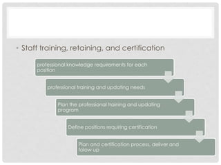 • Staff training, retaining, and certification

      professional knowledge requirements for each
      position


          professional training and updating needs


              Plan the professional training and updating
              program


                  Define positions requiring certification


                      Plan and certification process, deliver and
                      folow up
 