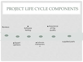 PROJECT LIFE CYCLE COMPONENTS



                         ■                   ■ Assurance
Reviews
                     Software                   of the
                      testing                   quality




                                ■ Software
                                                           supplied parts
          ■ Expert
          opinions              maintenanc
                                     e
 