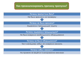 Как проанализировать причину пропуска?

            Почему пропустили багу?
         Не было времени на проверку


           Почему не было времени?
         Задержали предыдущую задачу


        Почему задержали предыдущую?
  Не было вовремя необходимого оборудования


         Почему не было оборудования?
    Тест-менеджер забыл его вовремя заказать


            Почему забыл заказать?
  На проекте не ведѐтся планирование «железа»
 