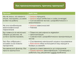 Как проанализировать причину пропуска?

Причина                     Действие
Мы не знали, что какая-то   • Анализ продукта
опция, настройка, условие   • Анализ кода (white box и code coverage)
влияют на работу            • Согласование тестов с разработчиками и
                            аналитиками
Не учли комбинацию          • Анализ зависимостей
взаимозависимых             • Pairwise
параметров
Баг появился за несколько   • Повысить регулярность regression
сборок до релиза, не        • Автоматизация
успели протестировать       • Совместная с разработчиками приоритезация
                            тестов
Тест был отброшен /         • Составление ментальной модели пользователя
отложен из-за низкого       • Выяснение «Как используется наш продукт в
приоритета                  боевых условиях?»
Человеческий фактор, баг    • Донести ответственность до сотрудников
просто пропустили           • Узнать причину (квалификация / мотивация) и
                            работать над решением корня проблемы
 