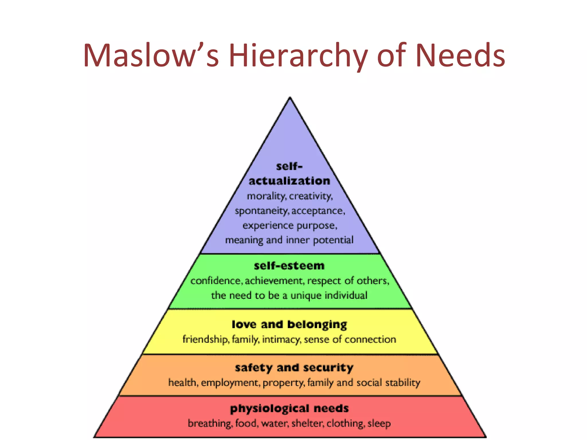 Maslow’s Hierarchy of Needs
 