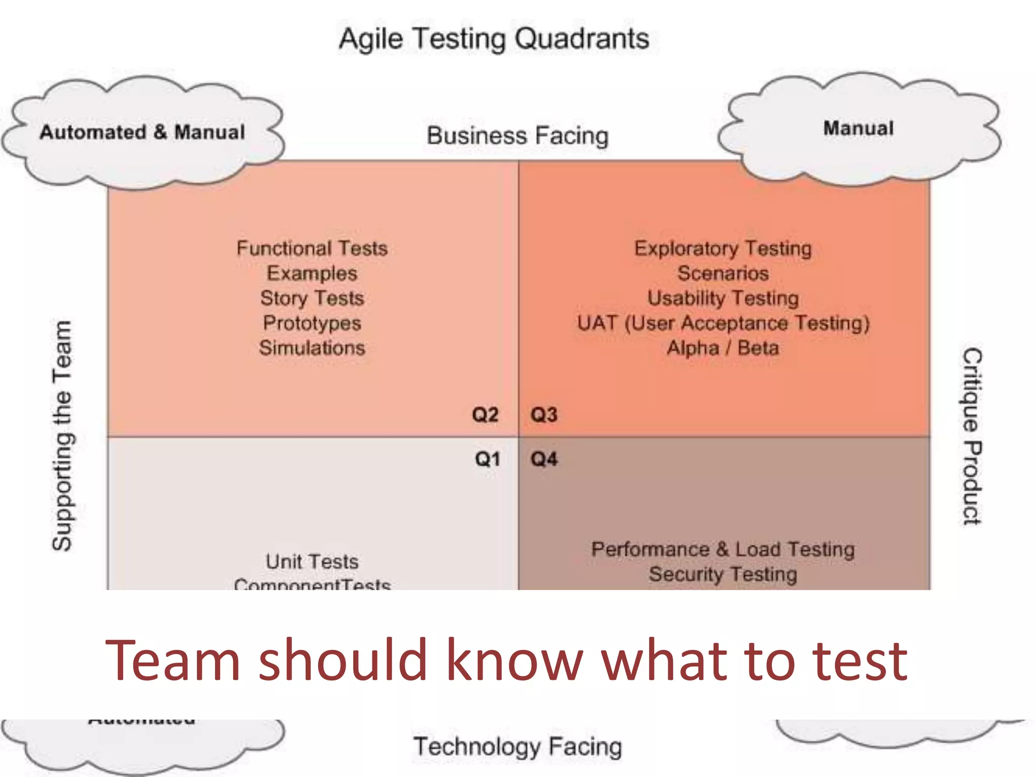 Team should know what to test
 