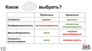 Какое выбрать?
Публичные Приватные
Стоимость дороже дешевле
Конфиденциальность не контролируются
полностью
контролируются
Масштабируемость легко
сложнее
масштабируется
Сложность
использования
легко сложнее начать
 