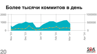 Более тысячи коммитов в день
 