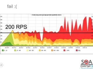 21
fail :(
Длинный текст
200 RPS
 