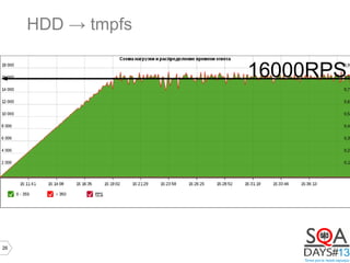 26
HDD → tmpfs
16000RPS
 