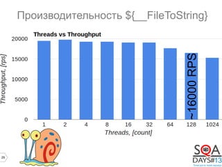 29
Производительность ${__FileToString}
~16000RPS
 