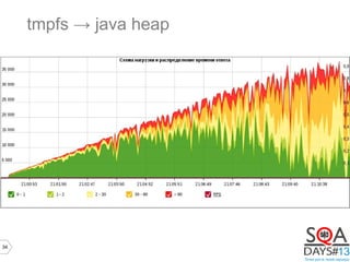 34
tmpfs → java heap
 