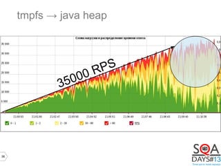 36
tmpfs → java heap
35000 RPS
 