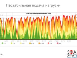 38
Нестабильная подача нагрузки
 