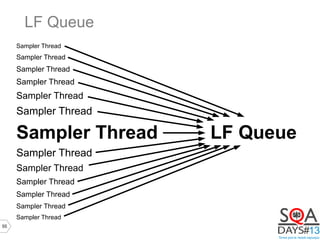 55
LF Queue
Sampler Thread
Sampler Thread
Sampler Thread
Sampler Thread
Sampler Thread
Sampler Thread
Sampler Thread LF Queue
Sampler Thread
Sampler Thread
Sampler Thread
Sampler Thread
Sampler Thread
Sampler Thread
 