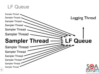 56
LF Queue
Sampler Thread
Sampler Thread
Sampler Thread
Sampler Thread
Sampler Thread
Sampler Thread
Sampler Thread LF Queue
Sampler Thread
Sampler Thread
Sampler Thread
Sampler Thread
Sampler Thread
Sampler Thread
Logging Thread
 