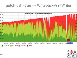 60
autoFlush=true → WritebackPrintWriter
 