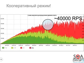 64
Кооперативный режим!
~40000 RPS
 