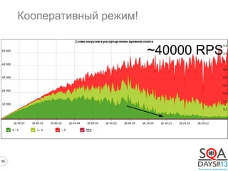 65
Кооперативный режим!
~40000 RPS
 