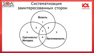 Систематизация 
заинтересованных сторон 
Власть 
5 4 
Легитимность 
Срочность/ 
Интерес 
1 
7 
3 2 
6 
 