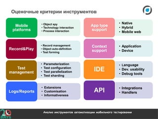 Анализ инструментов автоматизации мобильного тестирования
Оценочные критерии инструментов
• Object spy
• Technology interaction
• Process interaction
Mobile
platforms
• Record management
• Object auto-definition
• Test forming
Record&Play
• Parameterization
• Test configuration
• Test parallelization
• Test sharding
Test
management
• Extansions
• Customisation
• Informativeness
Logs/Reports
• Native
• Hybrid
• Mobile web
App type
support
• Application
• Device
Context
support
• Language
• Dev. usability
• Debug tools
IDE
• Integrations
• HandlersAPI
 