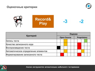 Анализ инструментов автоматизации мобильного тестирования
Оценочные критерии
Record&
Play
Критерий
Оценка
Open Source Proprietary
Запись теста
Качество записанного кода
Воспроизведение теста
Автоматическое определение элементов
Форматирование записанного теста
-2-3
 
