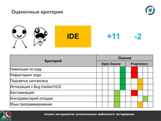 Анализ инструментов автоматизации мобильного тестирования
Оценочные критерии
IDE
Критерий
Оценка
Open Source Proprietary
Навигация по коду
Рефакторинг кода
Подсветка синтаксиса
Интеграция с Bug tracker/VCS
Кастомизация
Инструментарий отладки
Язык программирования
-2+11
 