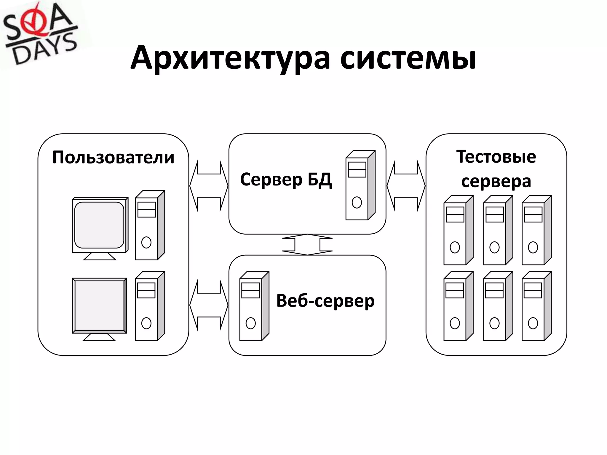Архитектура системыПользователиСервер БДТестовые сервераВеб-сервер