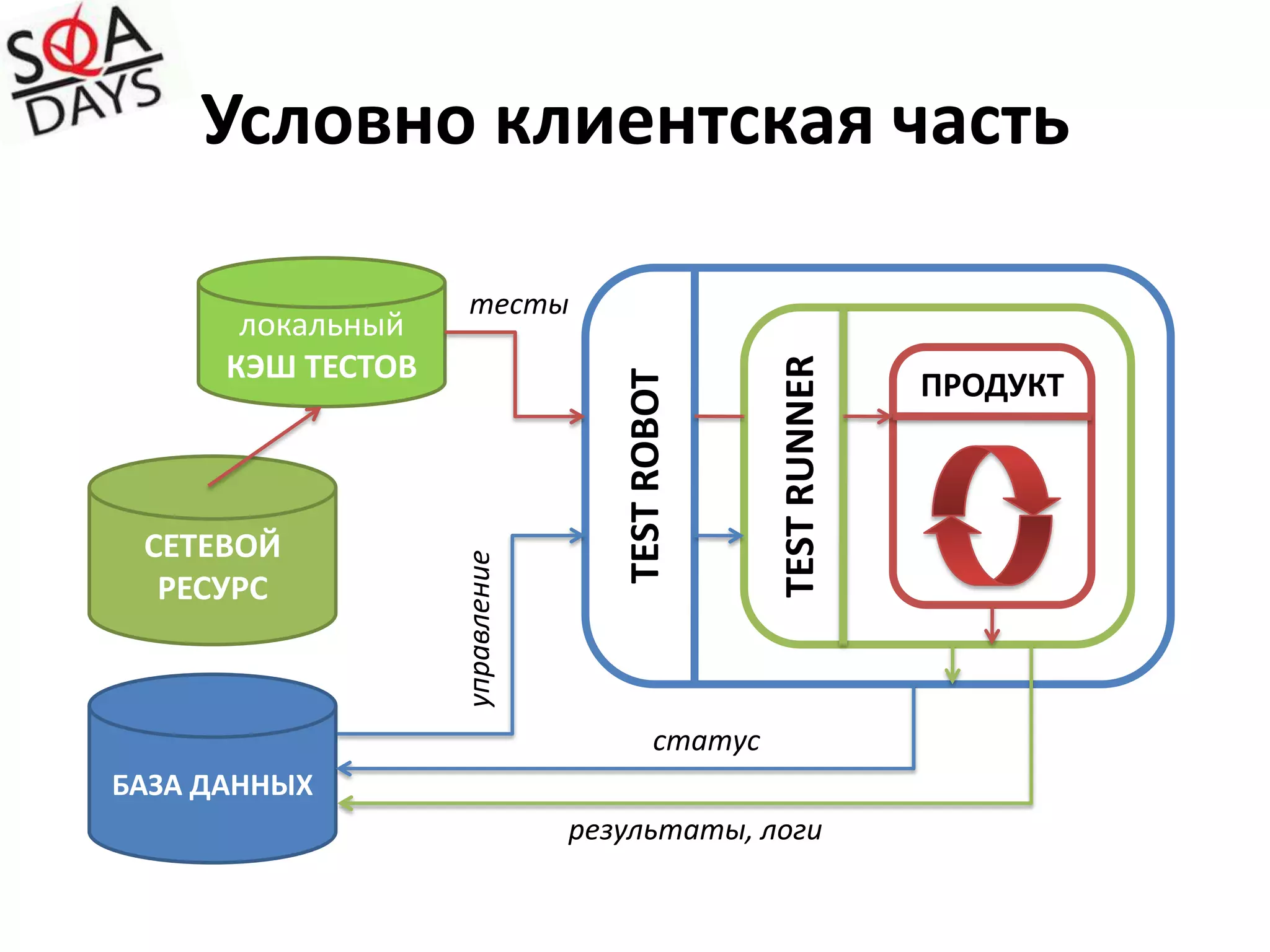 Условно клиентская частьлокальныйКЭШ ТЕСТОВTEST ROBOTтестыTEST RUNNERПРОДУКТСЕТЕВОЙ РЕСУРСуправлениеБАЗА ДАННЫХстатусрезультаты, логи
