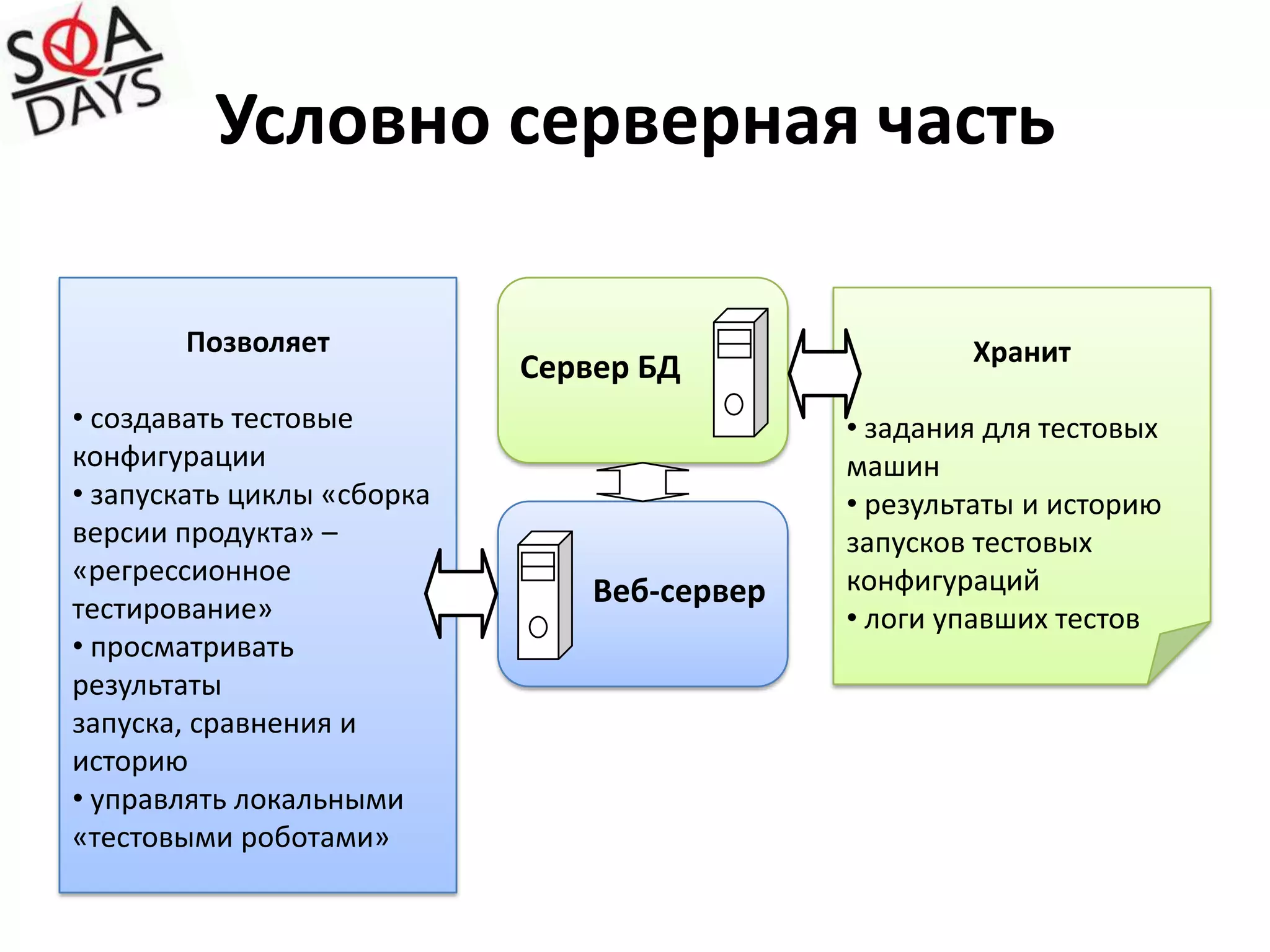 Условно серверная частьПозволяет создавать тестовые конфигурации