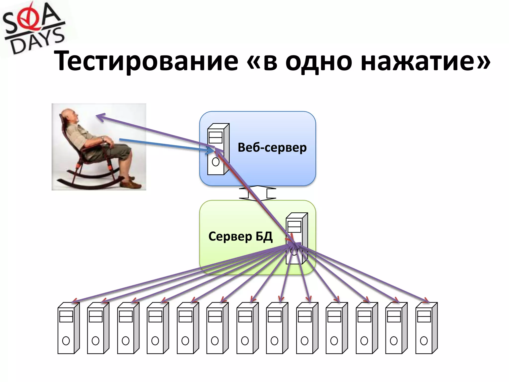  запускать циклы «сборка версии продукта» – «регрессионное тестирование»