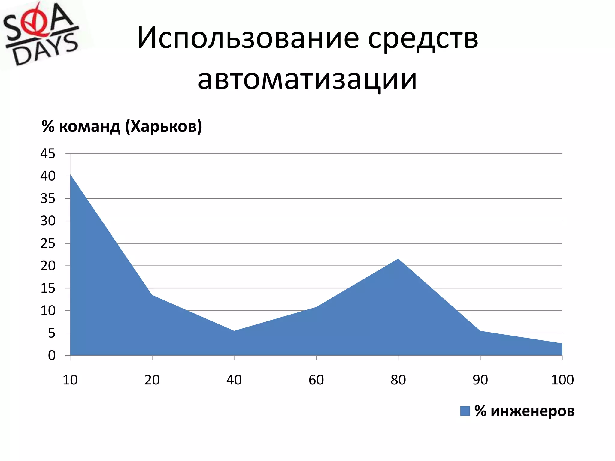 Обычный вечер в отделе SQA