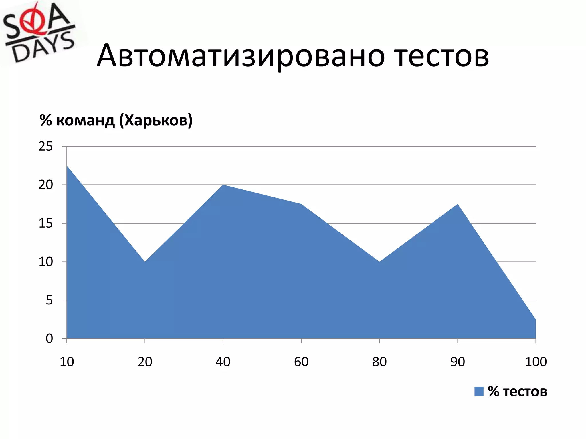 Есть время украсить отдел SQA