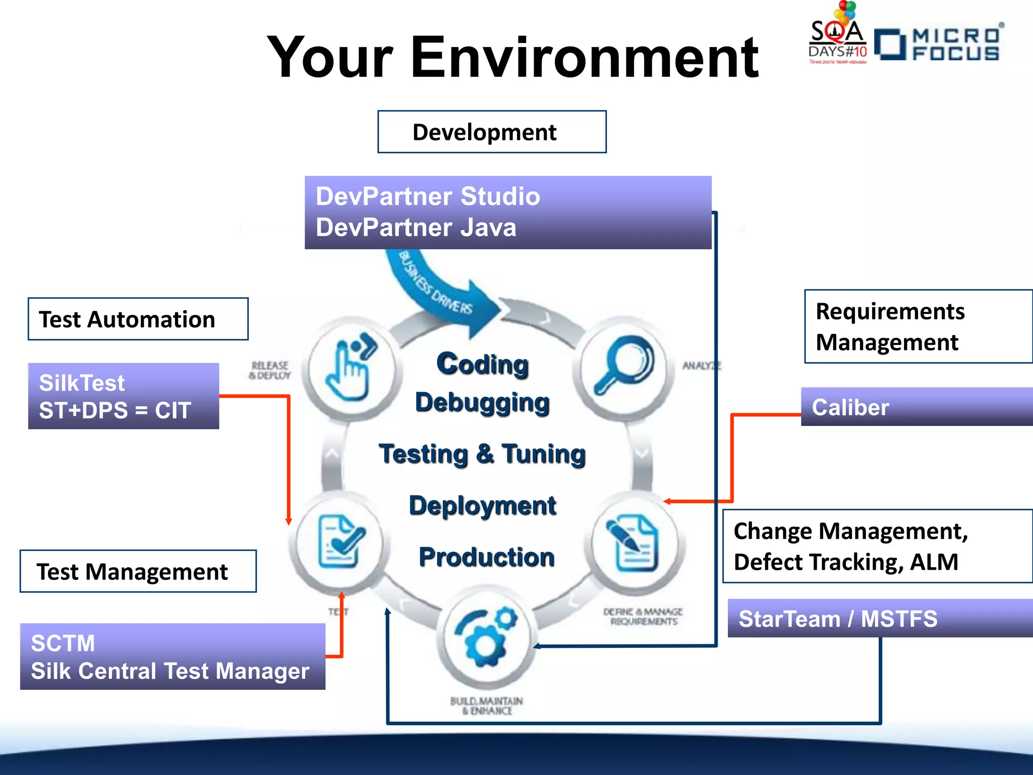 Your Environment
                                   Development

                            DevPartner Studio
                            DevPartner Java


Test Automation                                          Requirements
                                                         Management
SilkTest
                                     coding
ST+DPS = CIT                       Debugging             Caliber

                                Testing & Tuning

                                   Deployment
                                                   Change Management,
                                   Production      Defect Tracking, ALM
Test Management
                                                   StarTeam / MSTFS
SCTM
Silk Central Test Manager
 