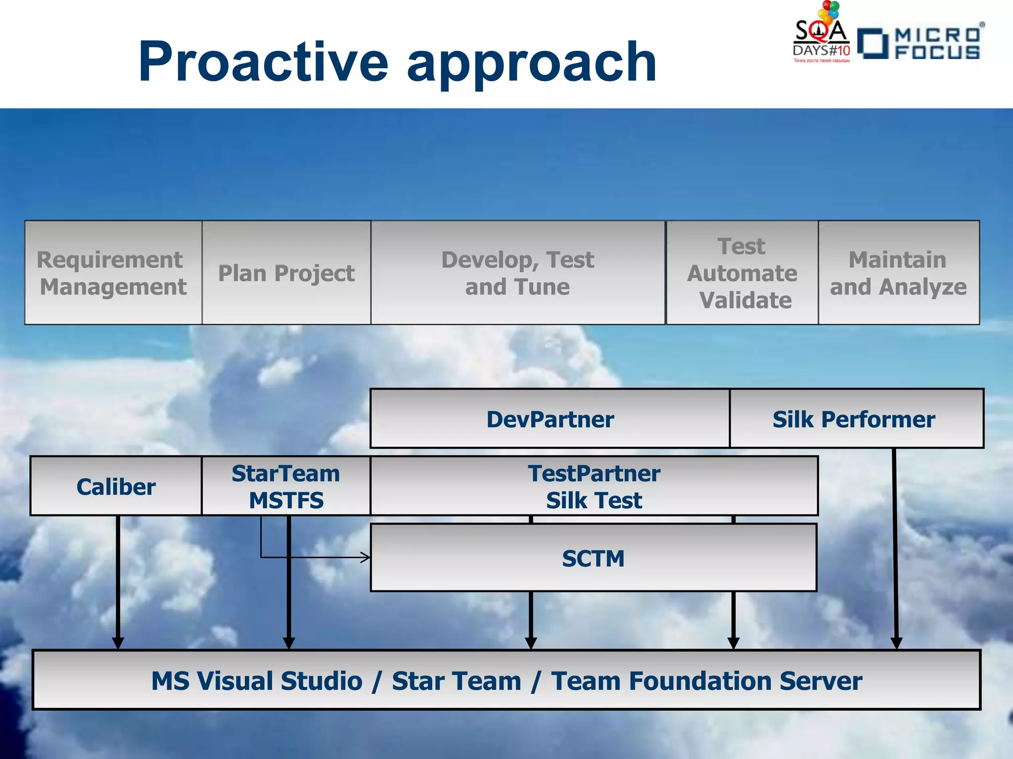 Proactive approach


                                                    Test
Requirement                  Develop, Test                     Maintain
              Plan Project                        Automate
Management                     and Tune                       and Analyze
                                                   Validate




                                DevPartner              Silk Performer

               StarTeam             TestPartner
  Caliber
                MSTFS                Silk Test

                                       SCTM




        MS Visual Studio / Star Team / Team Foundation Server
 
