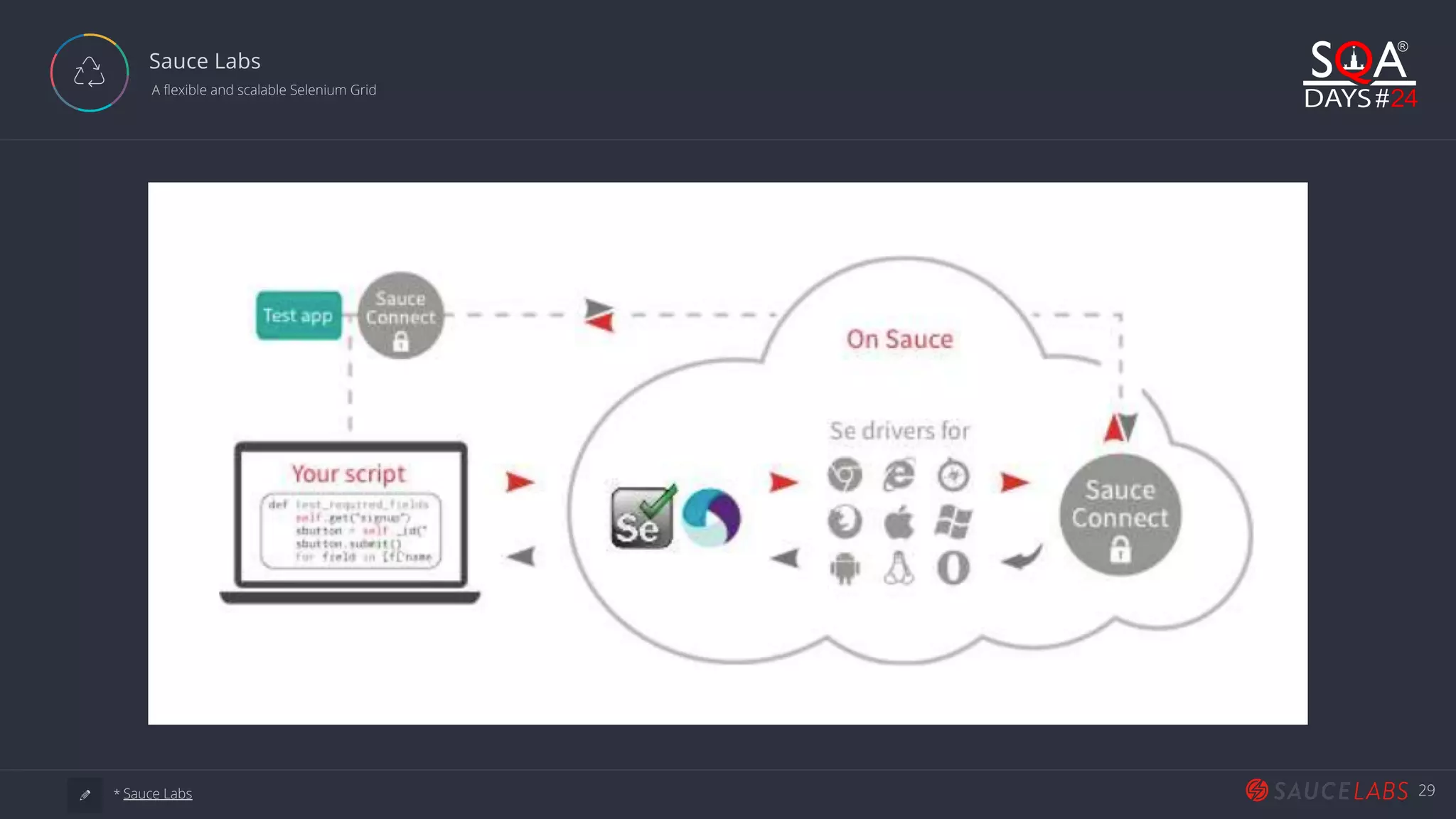 29 Sauce Labs  A flexible and scalable Selenium Grid a * Sauce Labs 