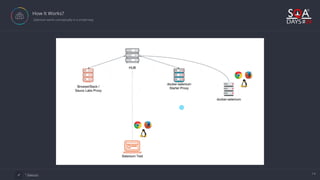 Easy Setup for Parallel Test Execution with Selenium Docker | PDF