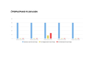 Статистика по релизам
36
 